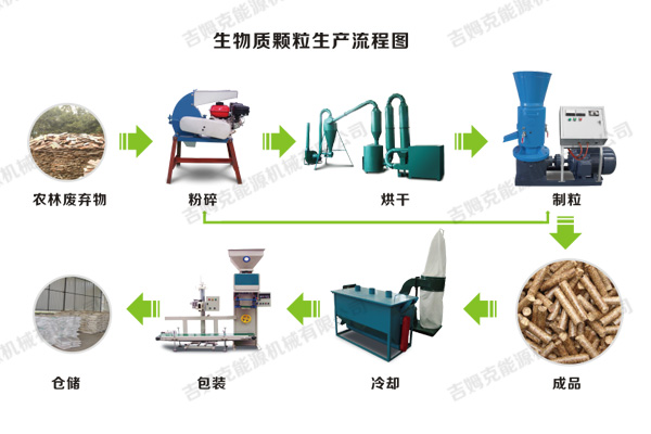 生物質顆粒機制作燃料顆粒加工工藝流程